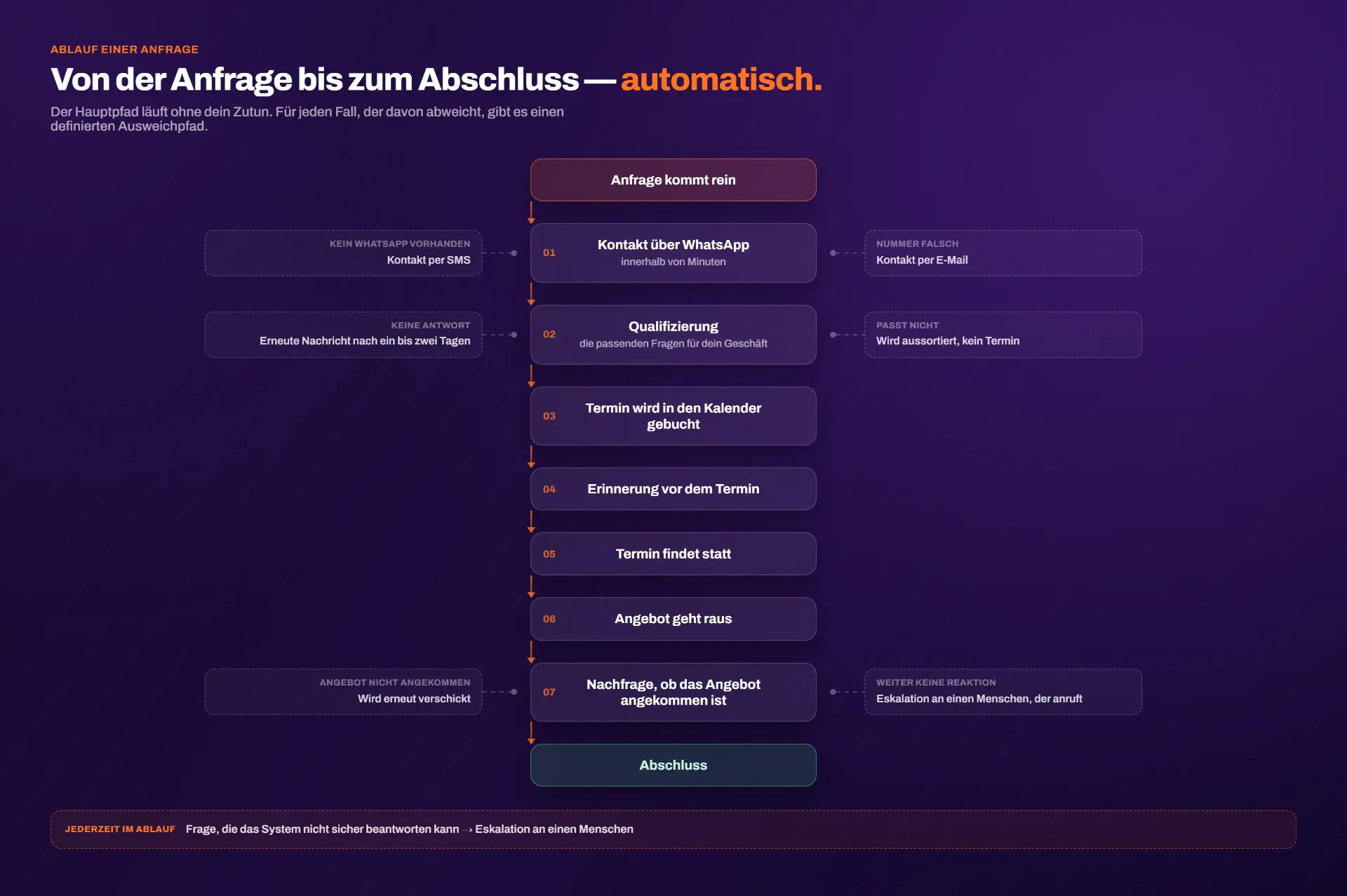 Ablauf einer Anfrage: von der Anfrage über WhatsApp-Kontakt, Qualifizierung, Terminbuchung und Nachfassen bis zum Abschluss, inklusive Ausweichpfade